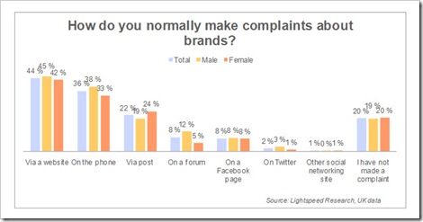 How consumers make complaints about brands