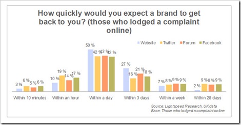 How quickly consumers expect a response to complaints online