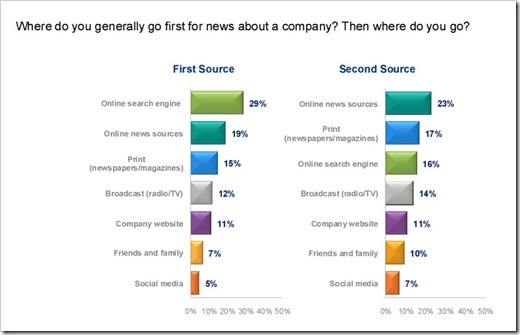 edelman-trust-barometer-2011-source-for news