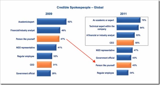 edelman-trust-barometer-2011-corporate-credible-spokesperson